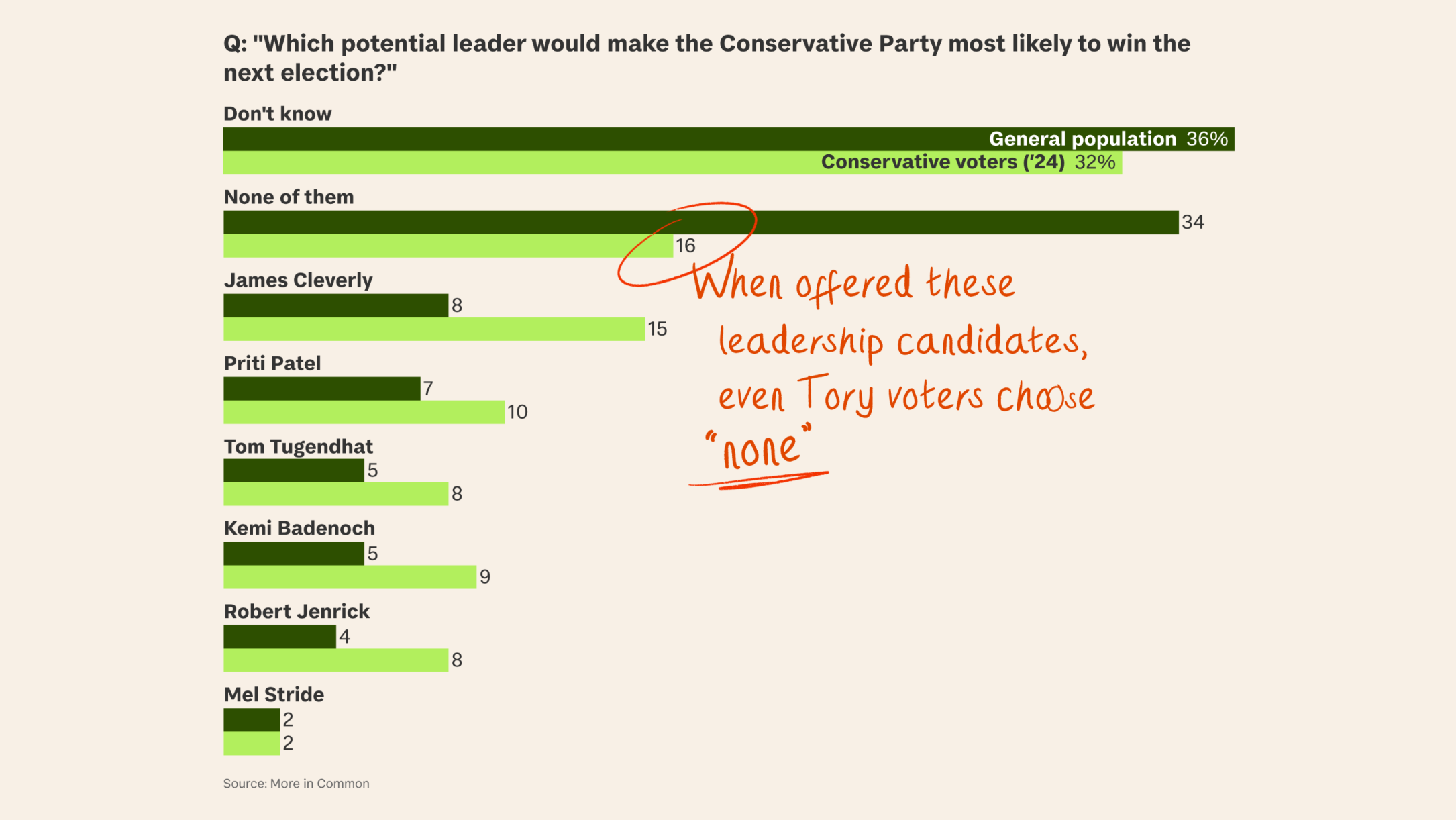 Tories seek new Wellington