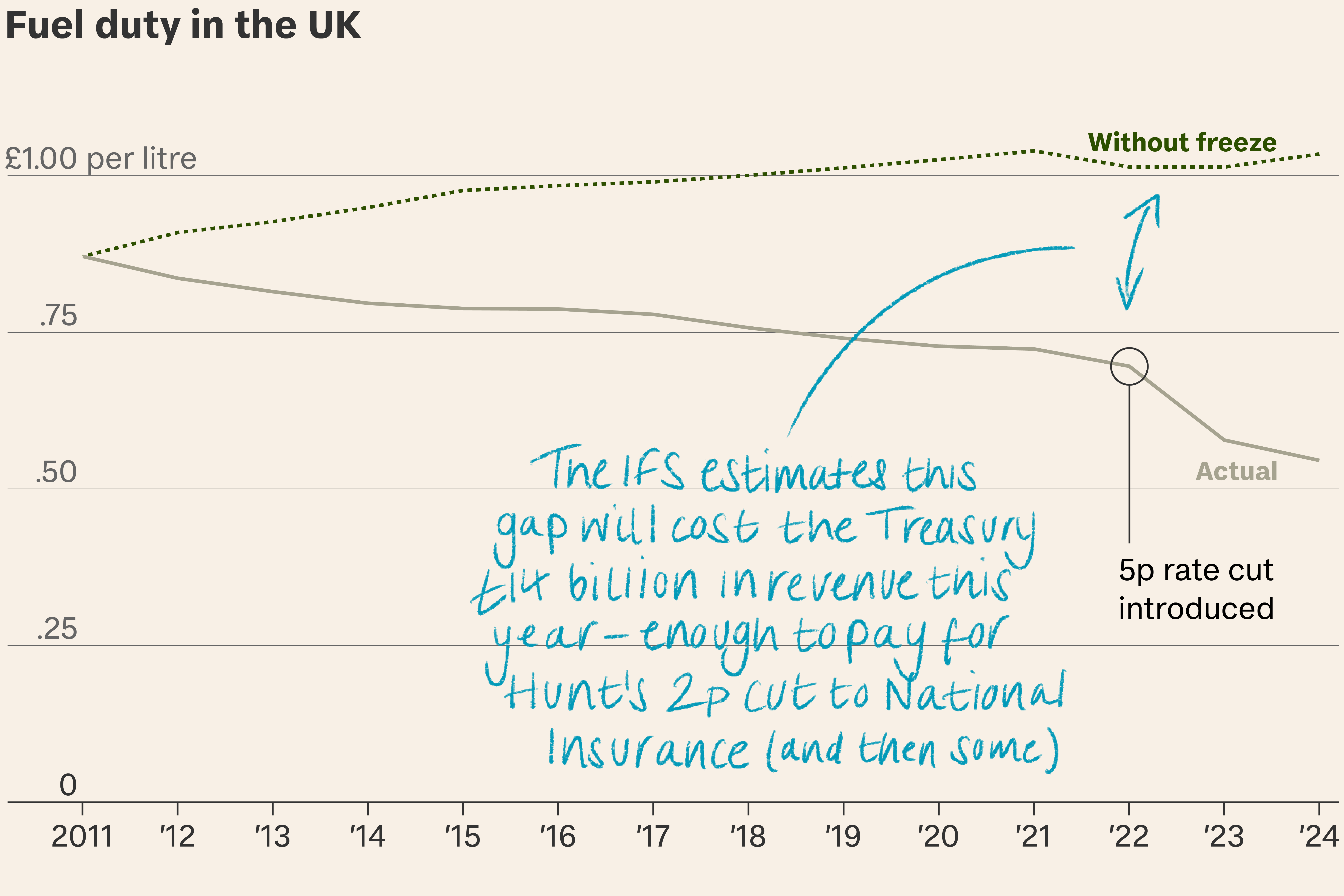 UK budget: Hunt’s missing £14 billion