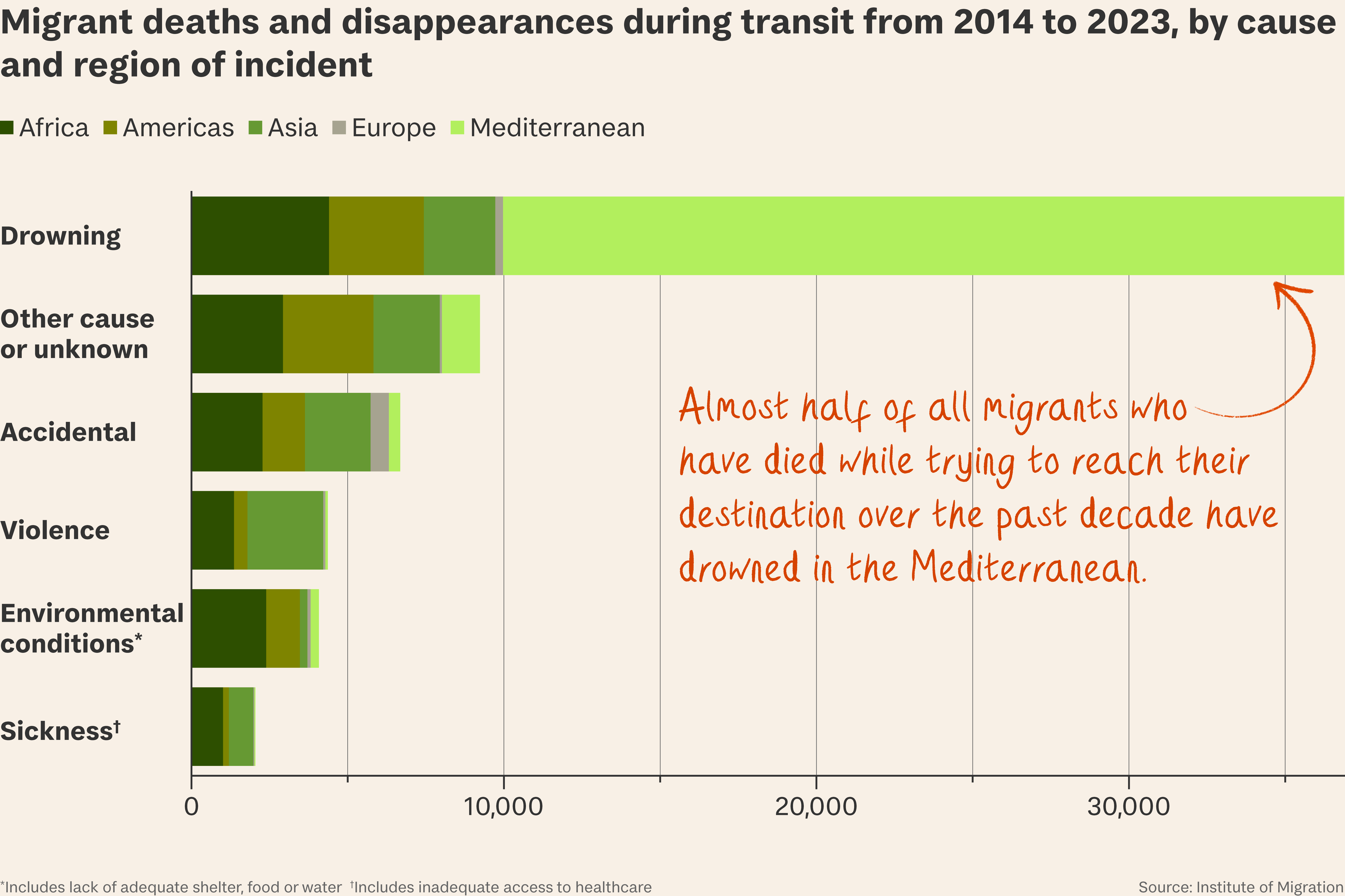 EU migrants numbers and deaths are going up