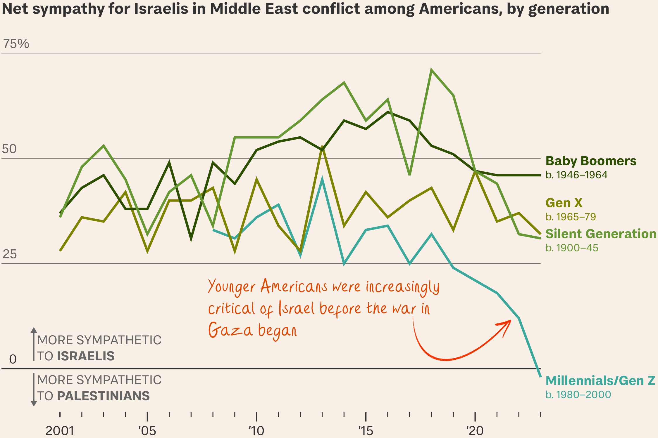 Campus protests show American views of Israel are changing