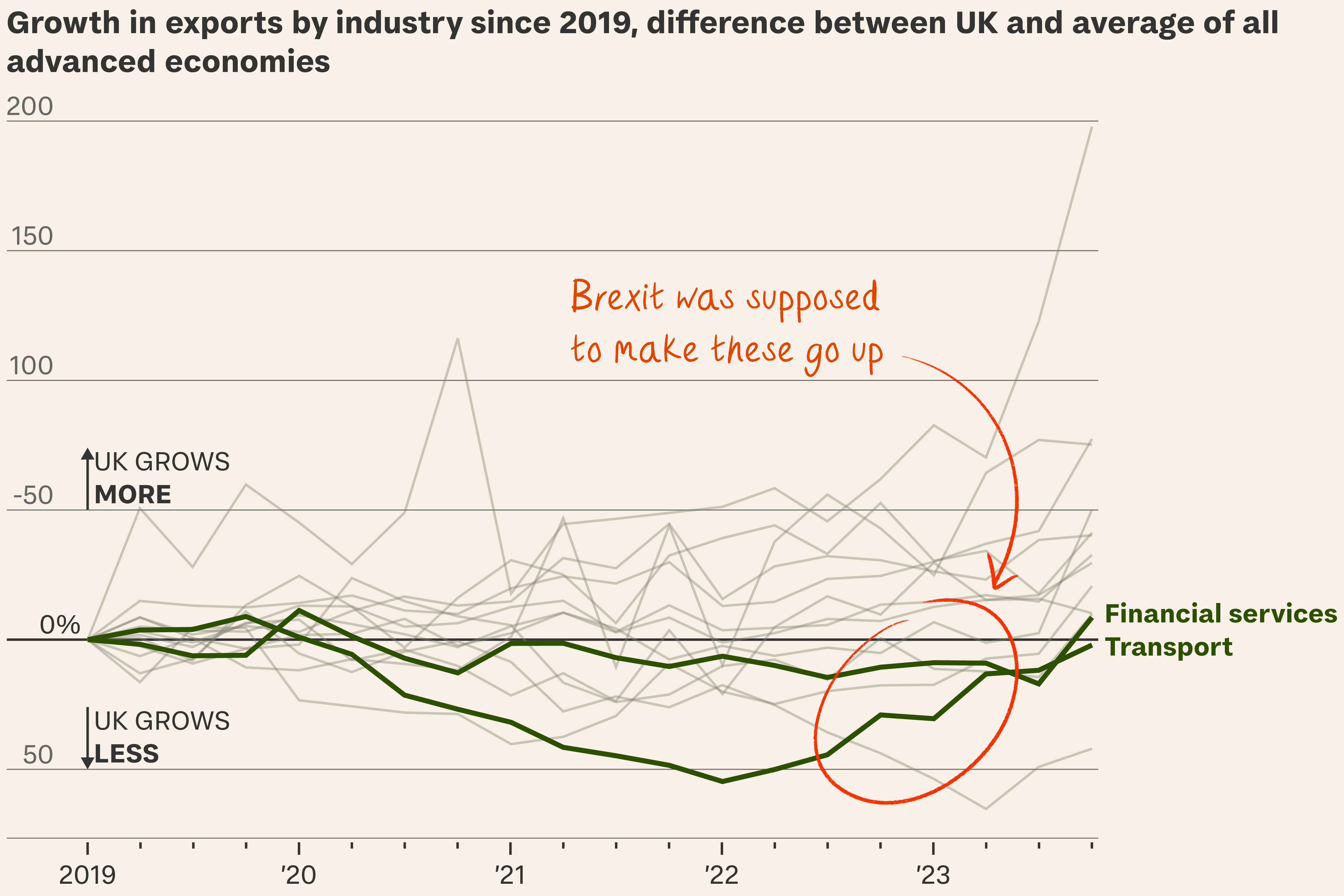 The Brexit penalty