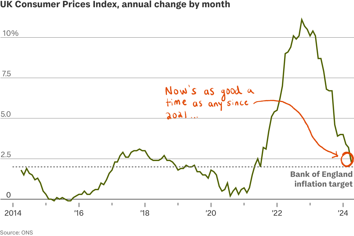Voters aren’t feeling better about the economy