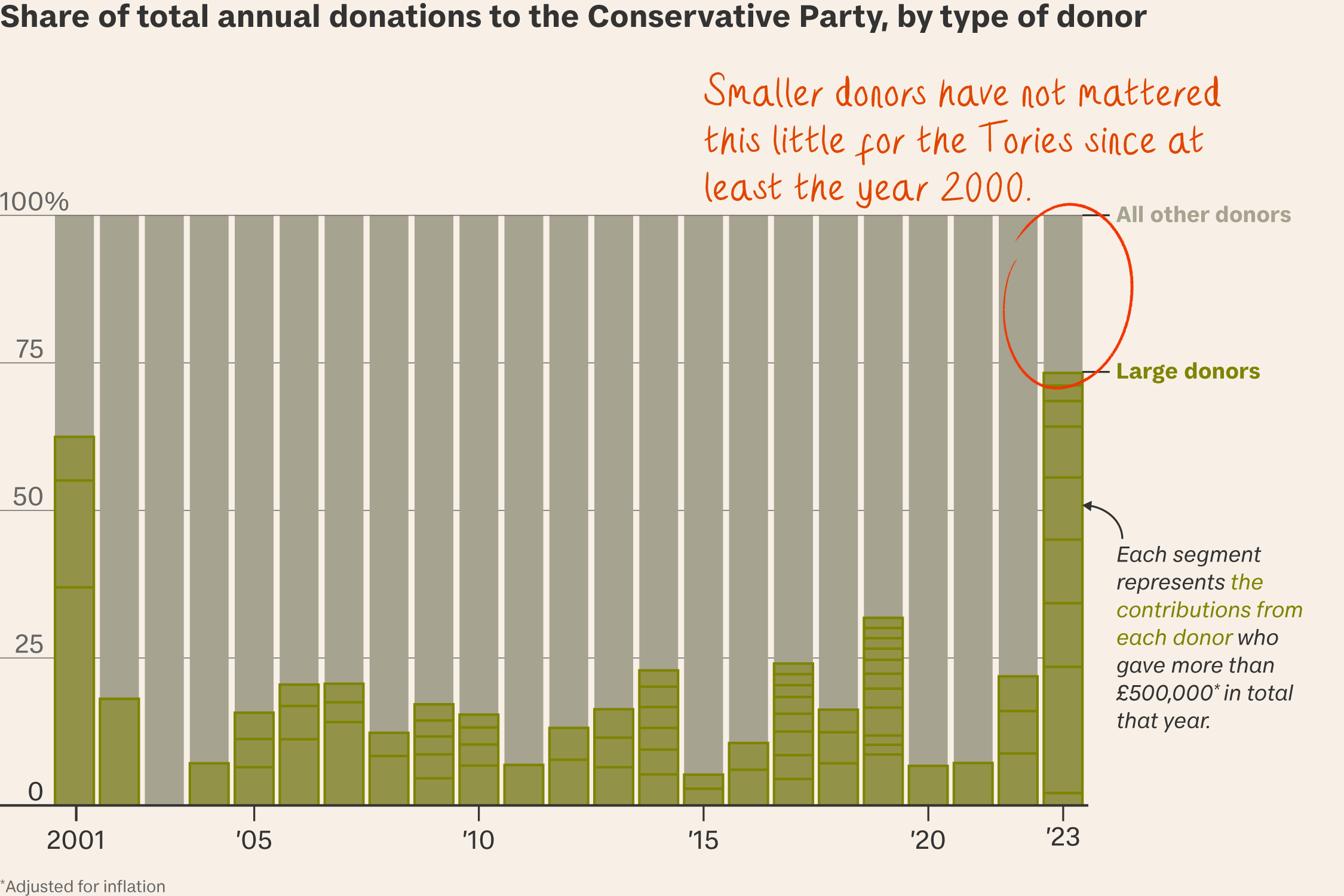Right mess: Conservative Party fundraising reliant on mega-donors