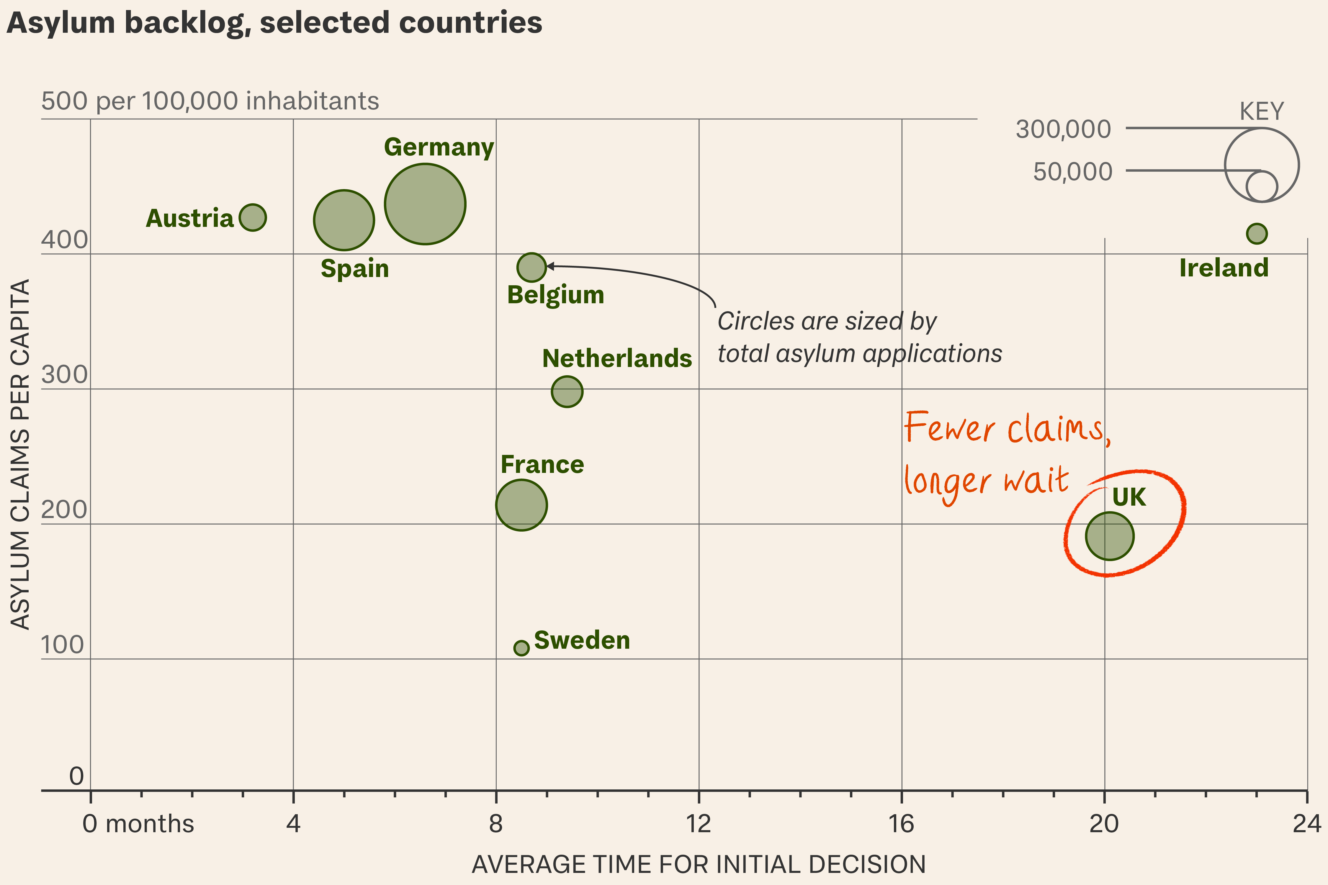 Labour’s asylum problem