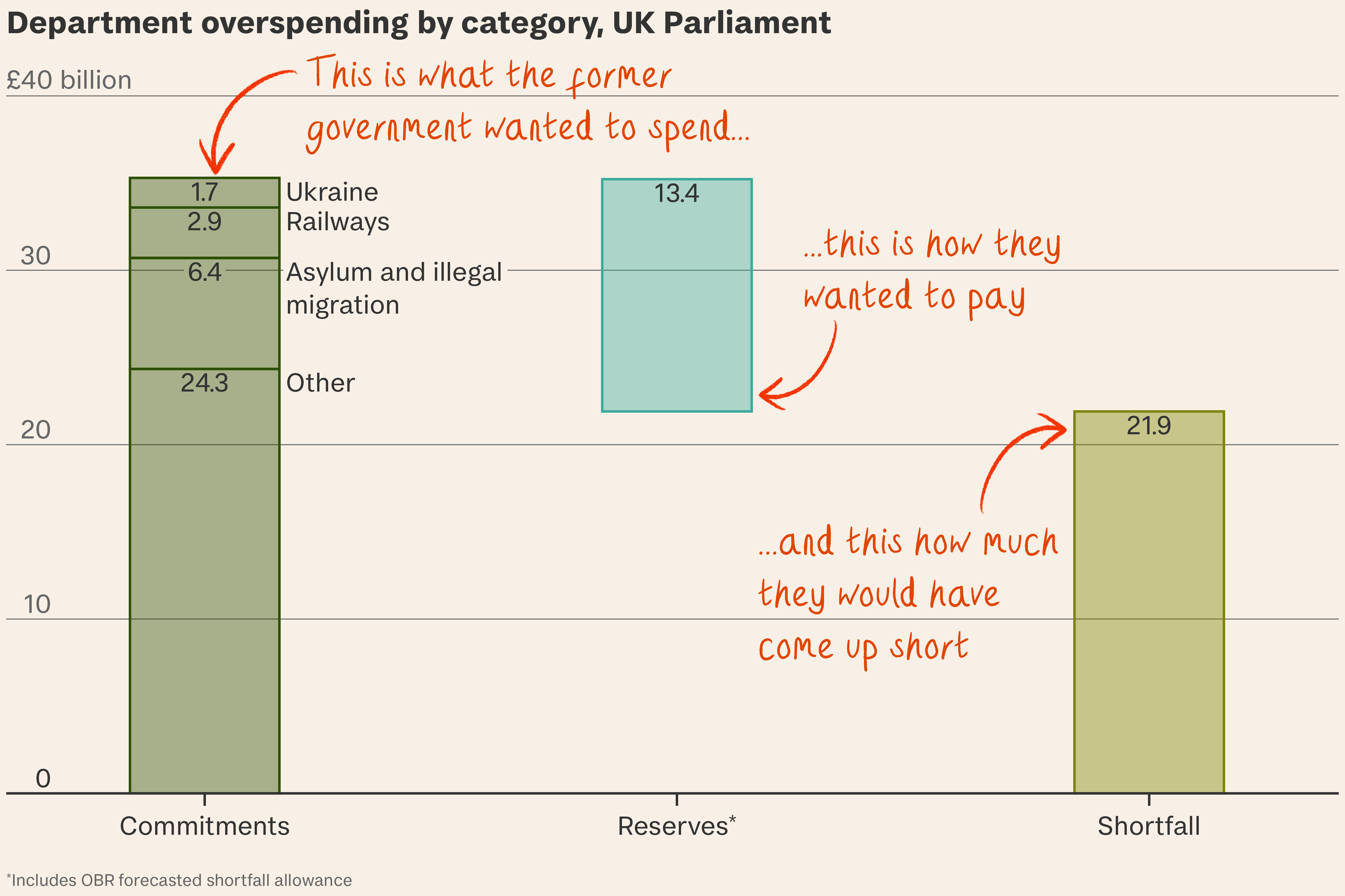 How Labour plans to fill a £22 billion black hole