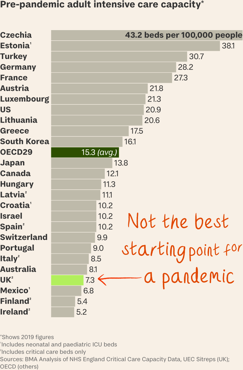Data doesn’t show how close NHS came to collapse in Covid