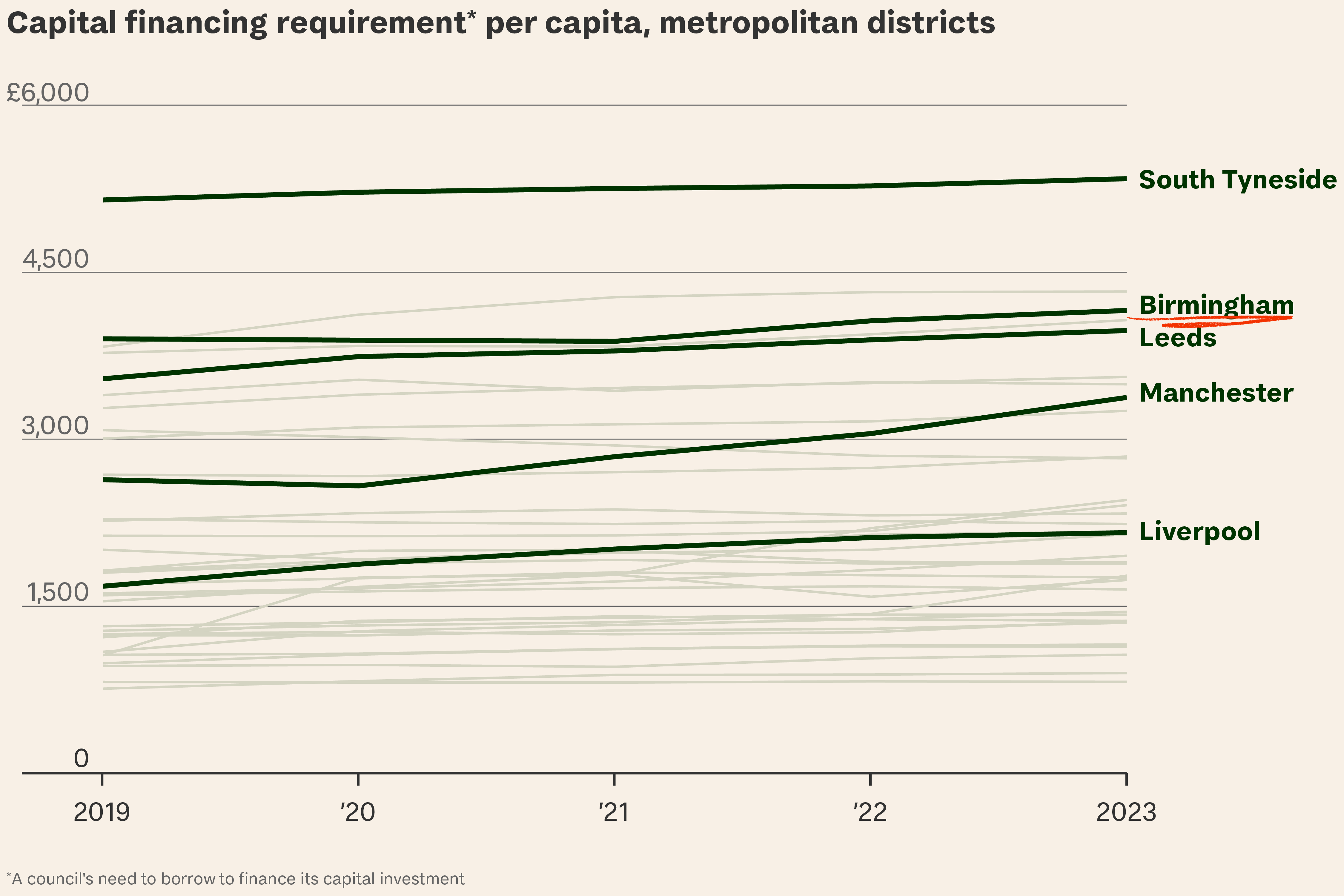 Birmingham: England’s second city can’t deliver vital public services