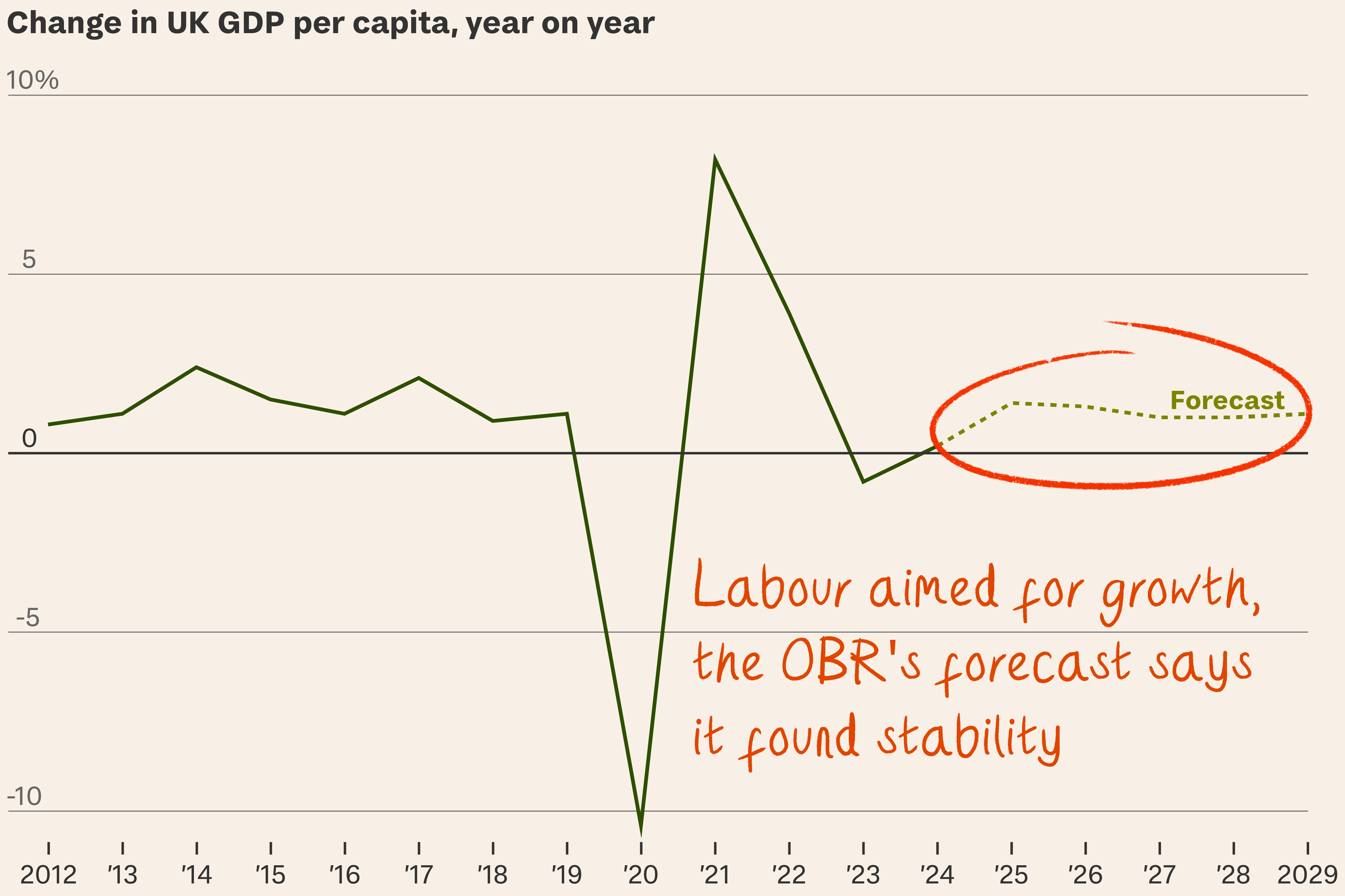 Rachel Reeves’s first Budget carves out a big new role for government