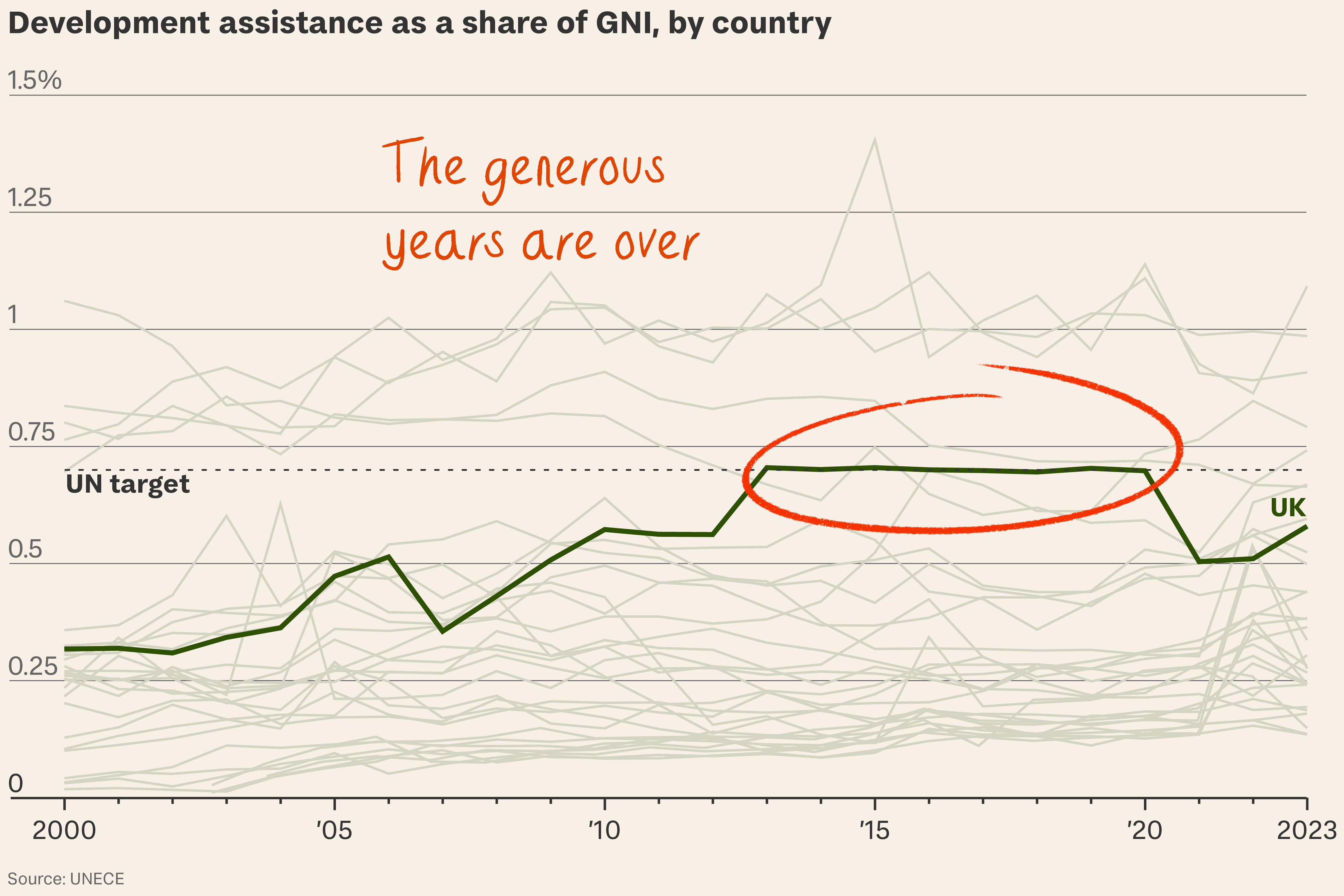 UK loses role as aid superpower