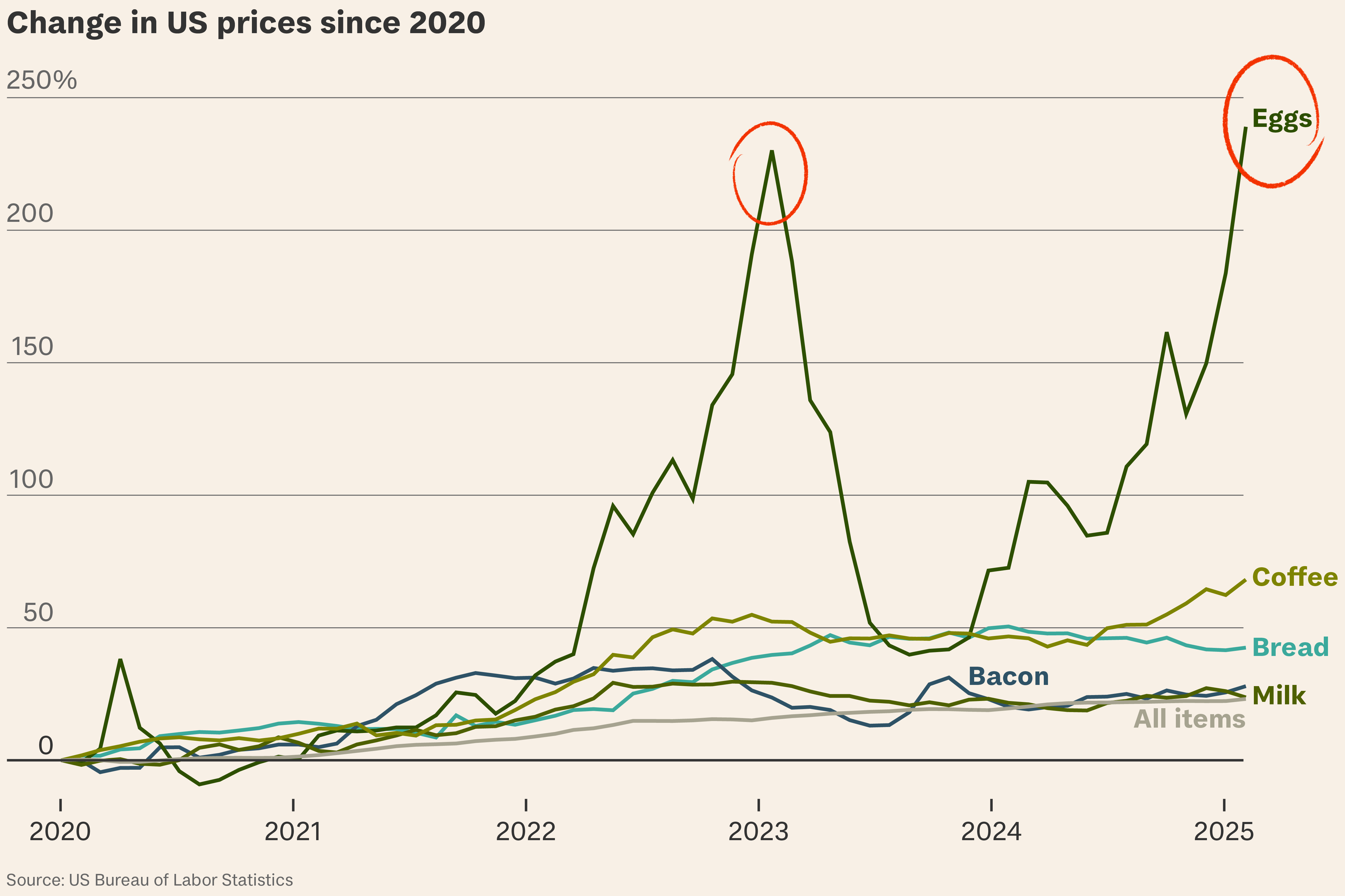 America’s egg price problem