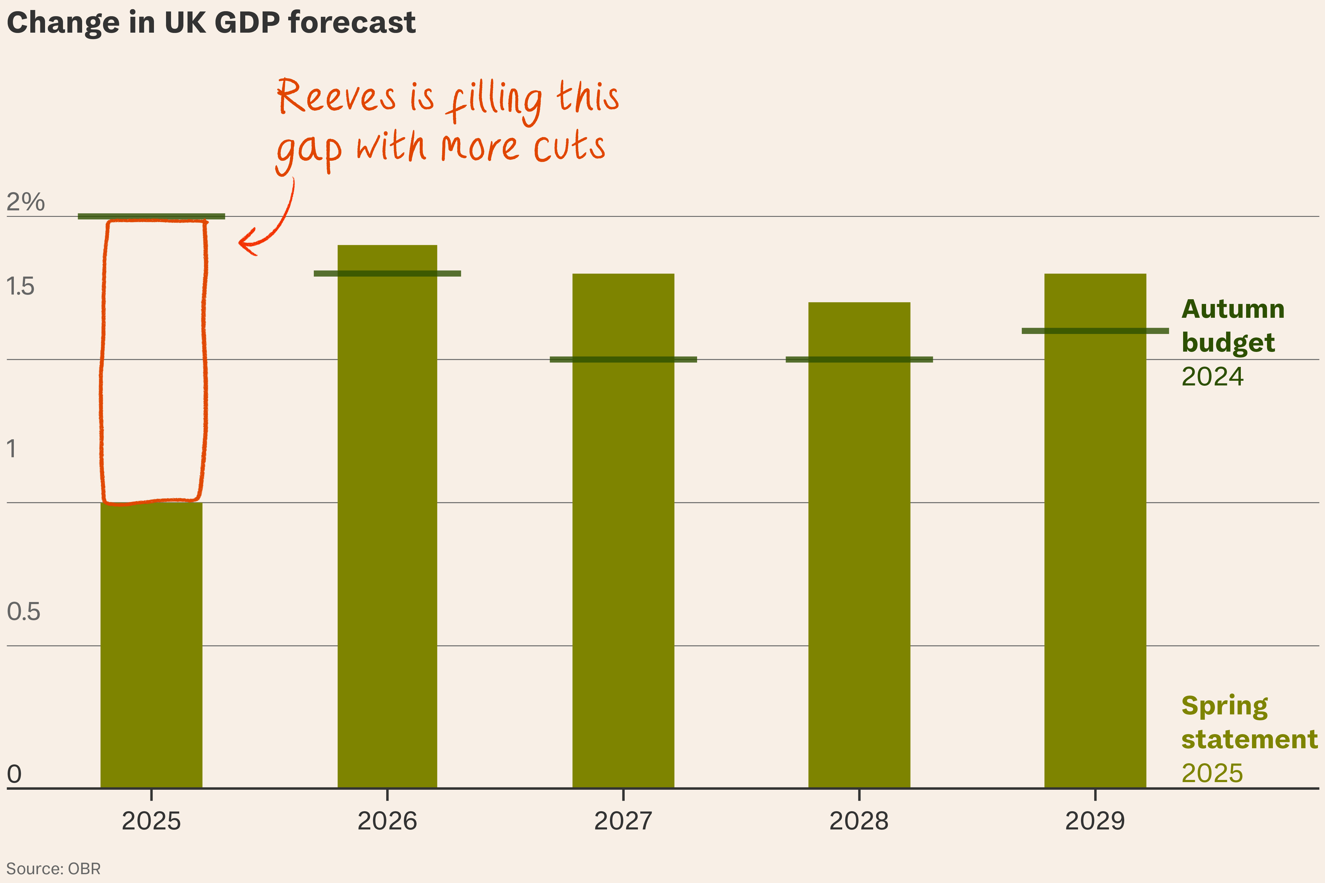 Reeves deepens cuts to satisfy the OBR