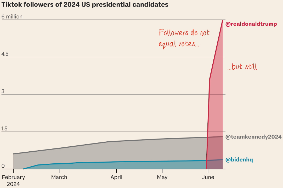 TikTok could be the key to the White House