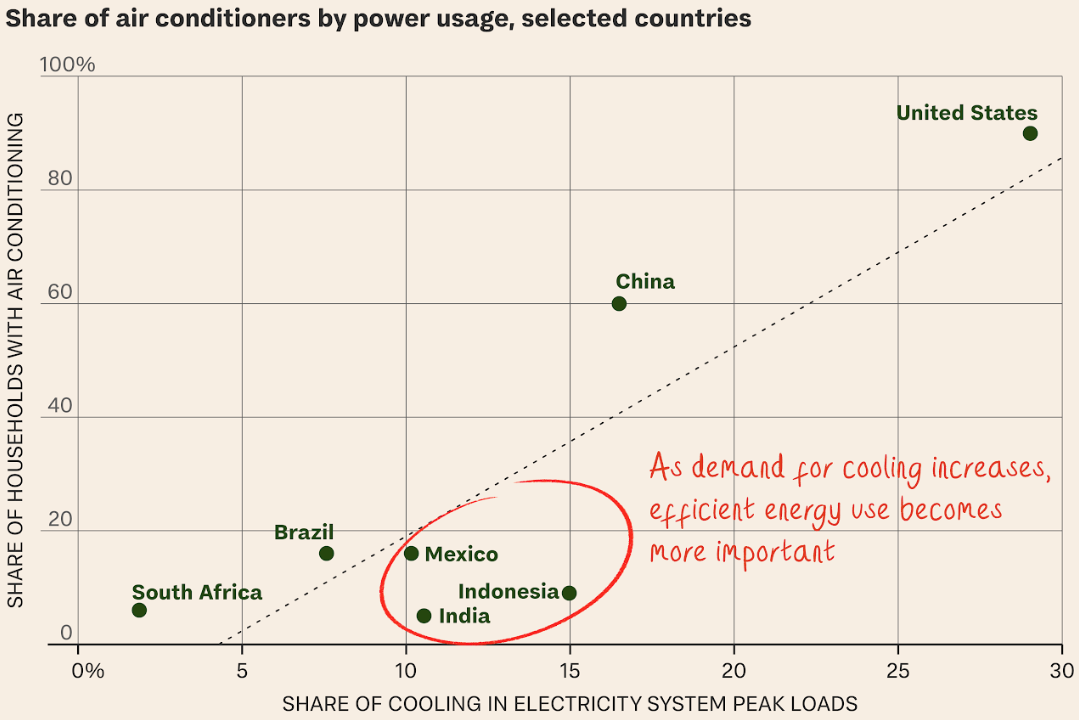 As the going gets hot, air-conditioning gets going