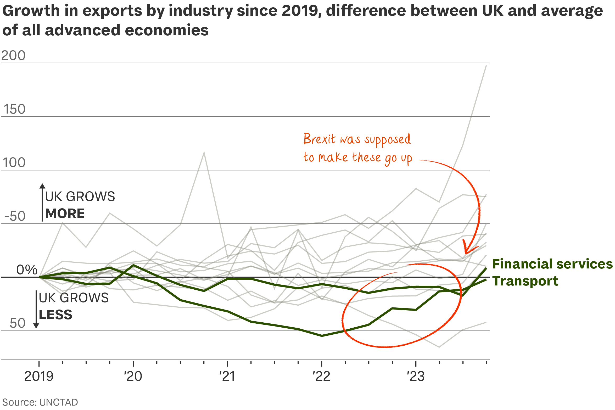 Brexit is the big bet that went south